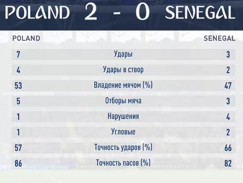 Результаты второго симуляционного матча Польша-Сенегал