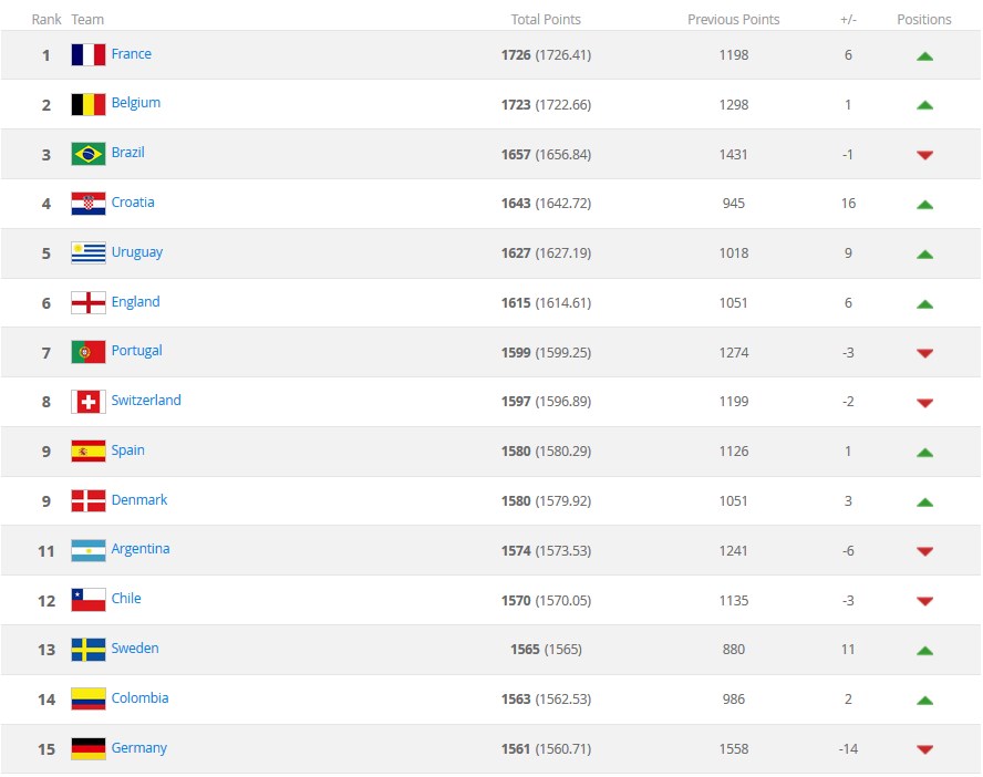 Первые пятнадцать мест обновлённого рейтинга ФИФА