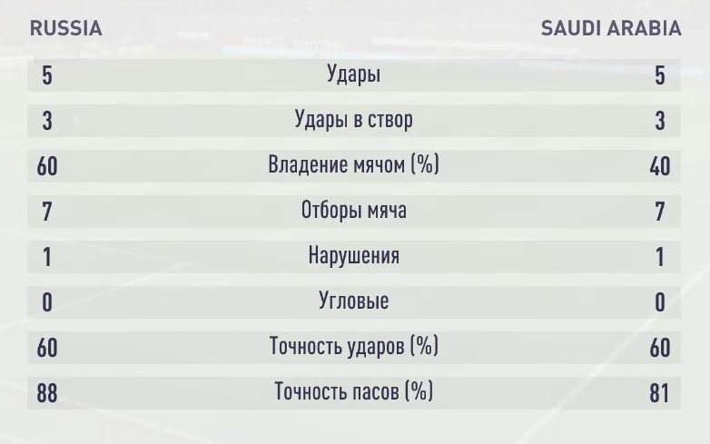 Результаты первого симуляционного матча Россия-Саудовская Аравия
