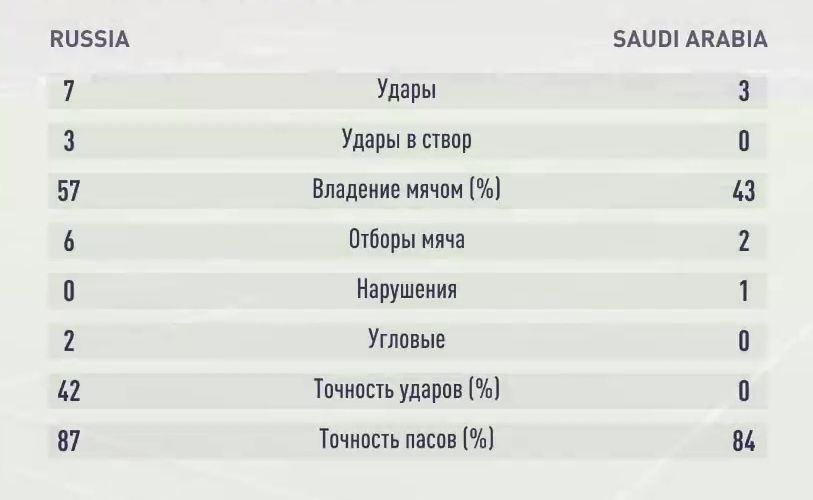 Результаты второго симуляционного матча Россия-Саудовская Аравия