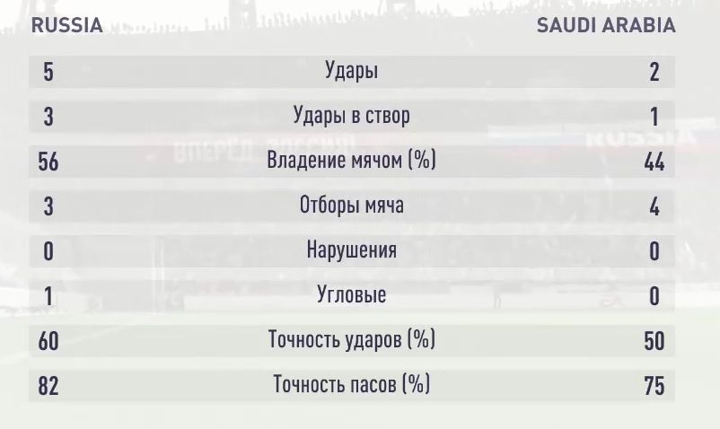 Результаты третьего симуляционного матча Россия-Саудовская Аравия